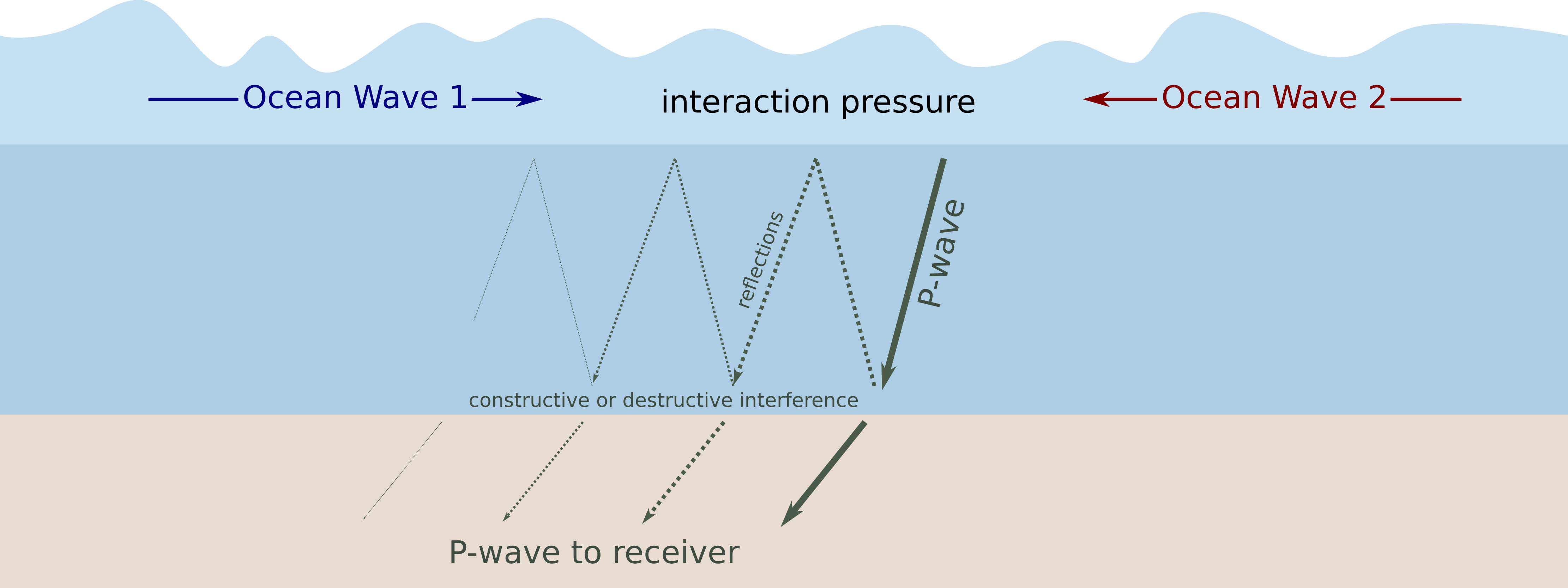 Wave Generator. P-волны. Russian Wave. Российский волновой Генератор Ocean 160.